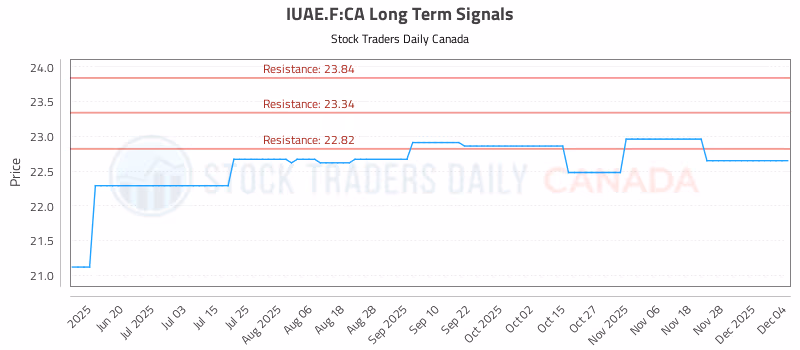 Stock Chart for IUAE.F:CA