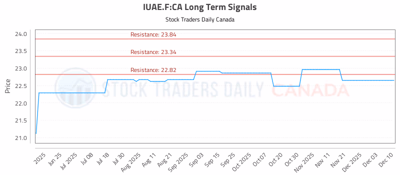 Stock Chart for IUAE.F:CA