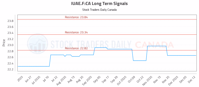 Stock Chart for IUAE.F:CA