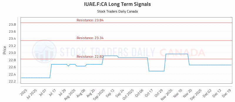 Stock Chart for IUAE.F:CA