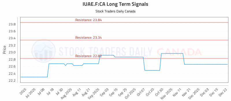 Stock Chart for IUAE.F:CA
