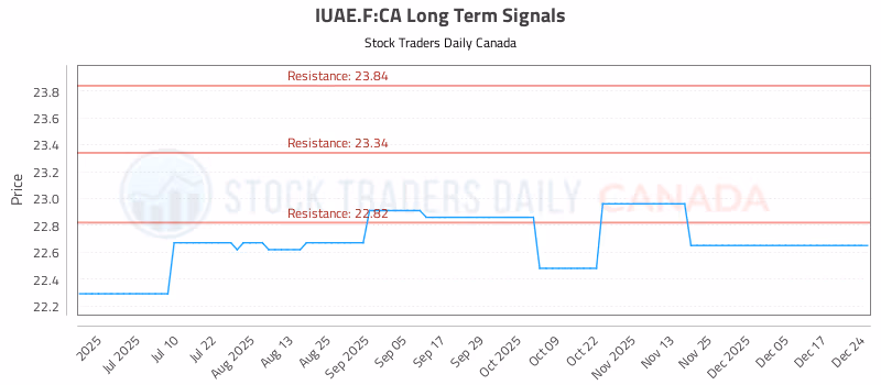 Stock Chart for IUAE.F:CA