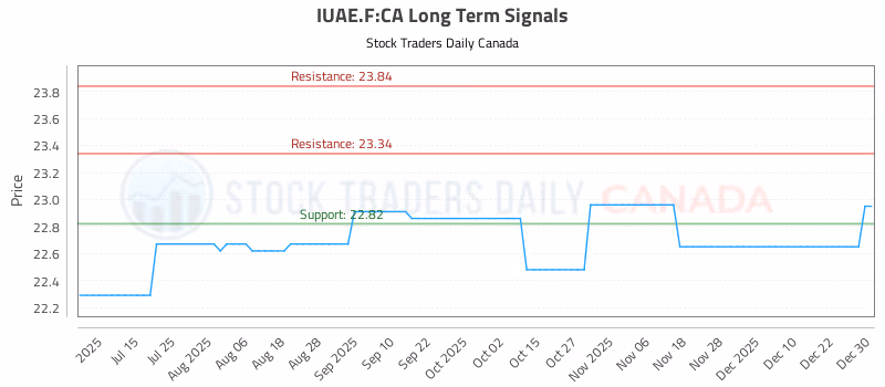 Stock Chart for IUAE.F:CA