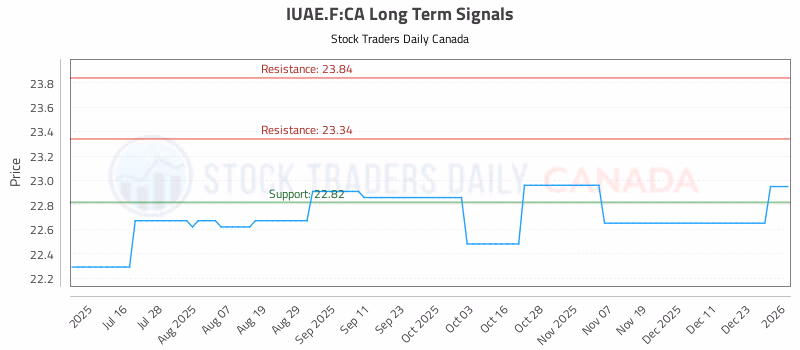 Stock Chart for IUAE.F:CA