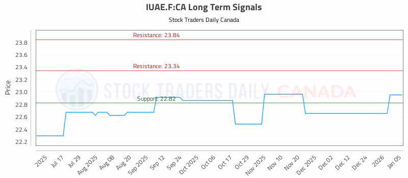 Stock Chart for IUAE.F:CA