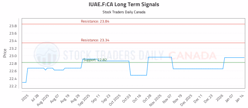 Stock Chart for IUAE.F:CA