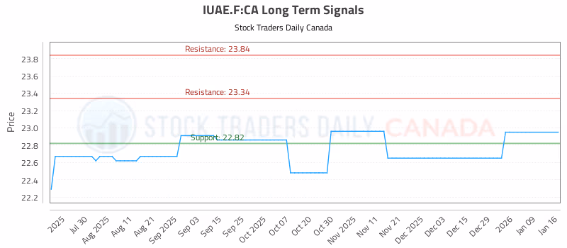 Stock Chart for IUAE.F:CA