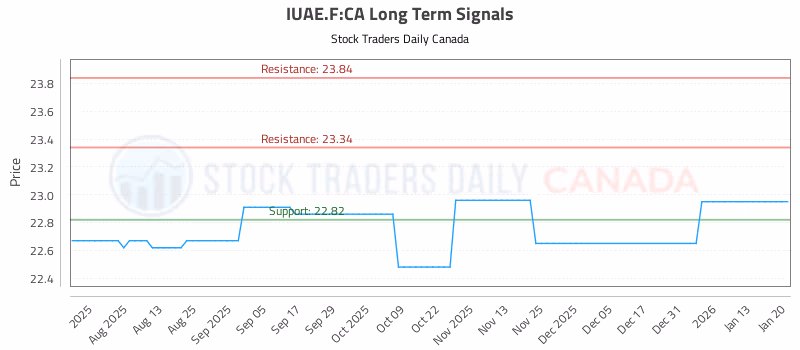 Stock Chart for IUAE.F:CA