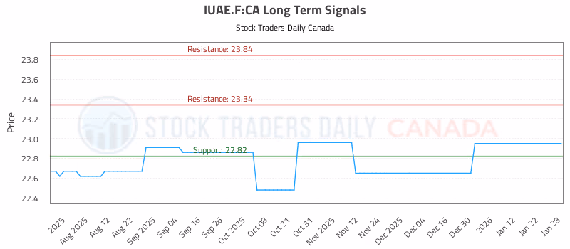 Stock Chart for IUAE.F:CA