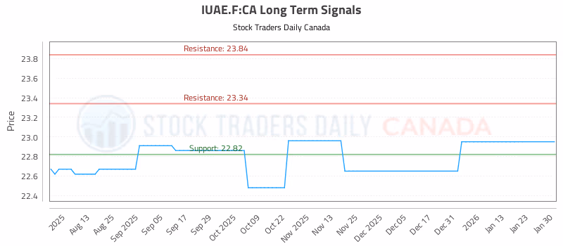 Stock Chart for IUAE.F:CA