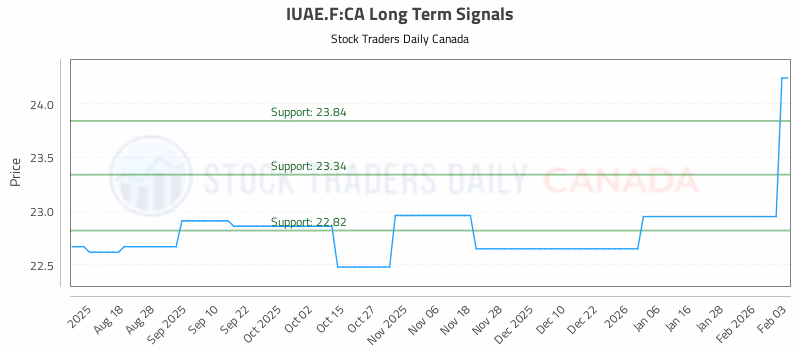 Stock Chart for IUAE.F:CA