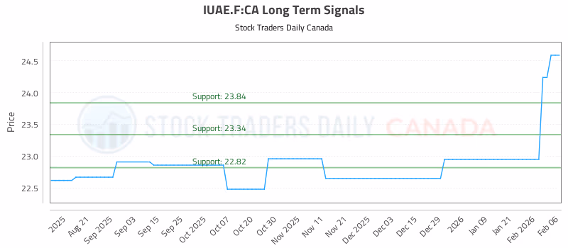 Stock Chart for IUAE.F:CA
