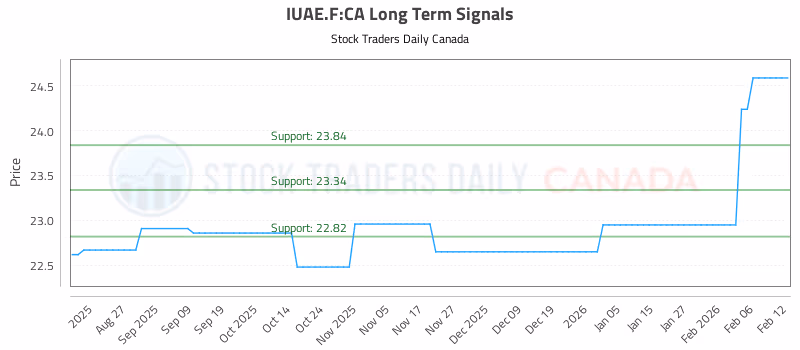 Stock Chart for IUAE.F:CA