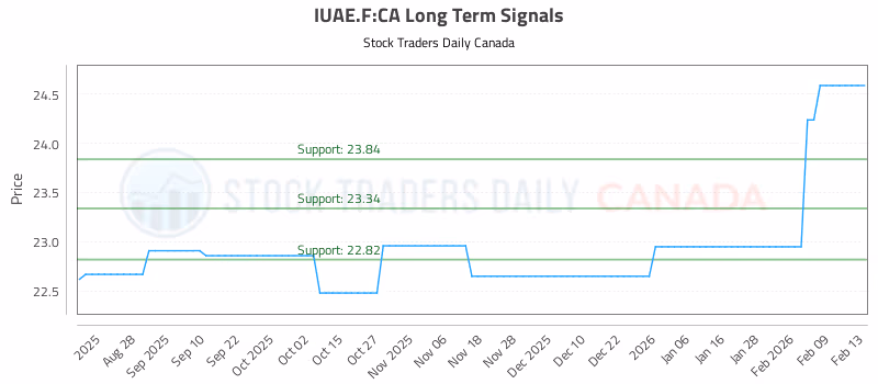 Stock Chart for IUAE.F:CA