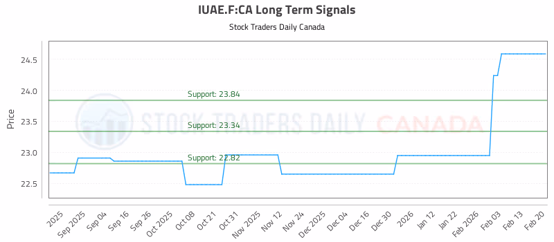 Stock Chart for IUAE.F:CA