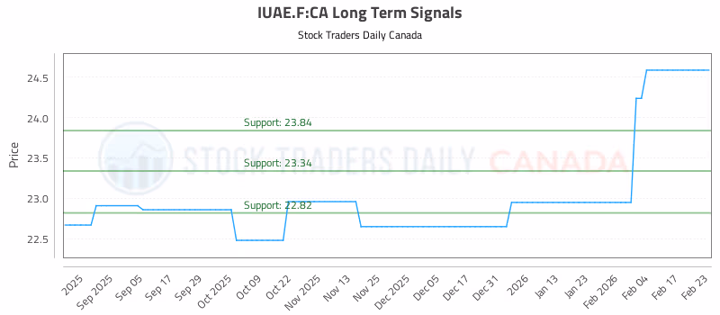 Stock Chart for IUAE.F:CA