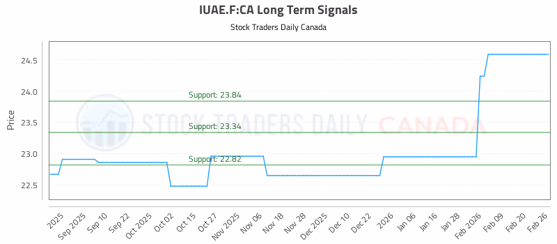 Stock Chart for IUAE.F:CA