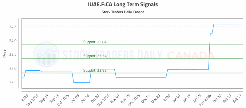 Stock Chart for IUAE.F:CA
