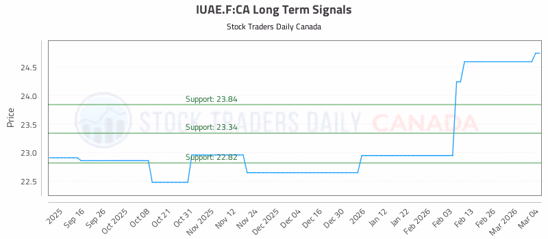 Stock Chart for IUAE.F:CA
