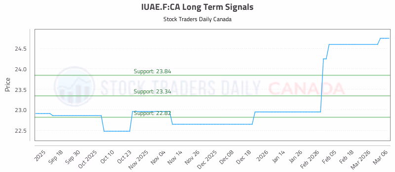 Stock Chart for IUAE.F:CA