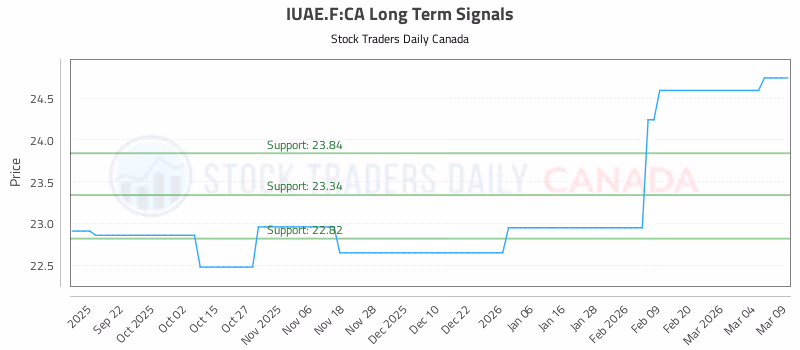 Stock Chart for IUAE.F:CA