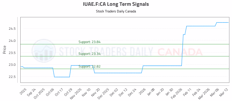 Stock Chart for IUAE.F:CA