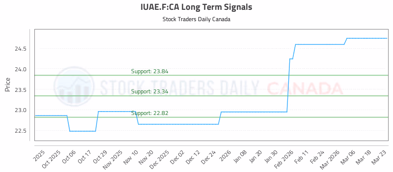 Stock Chart for IUAE.F:CA