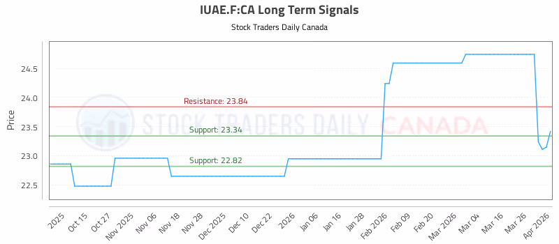 Stock Chart for IUAE.F:CA