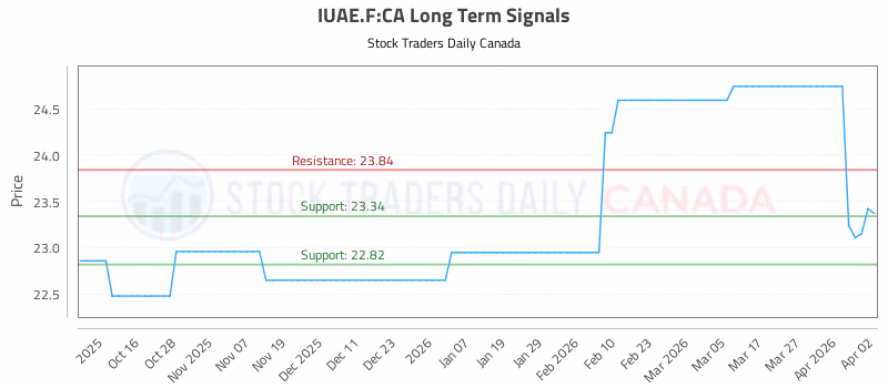 Stock Chart for IUAE.F:CA