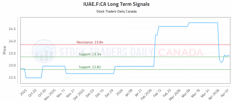 Stock Chart for IUAE.F:CA