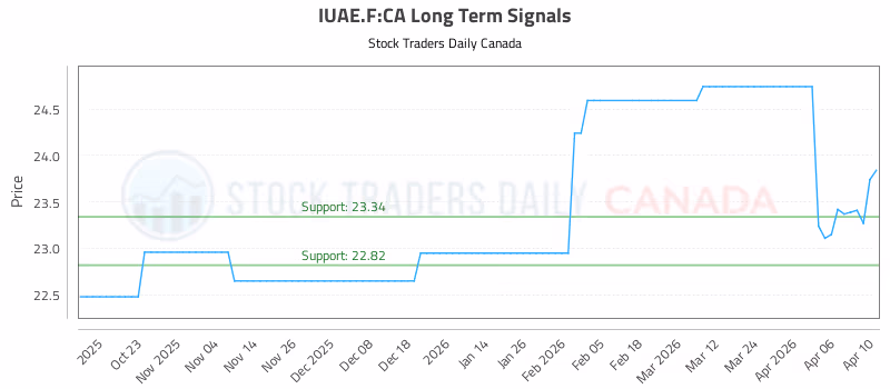 Stock Chart for IUAE.F:CA