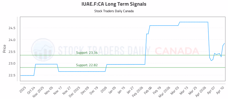 Stock Chart for IUAE.F:CA