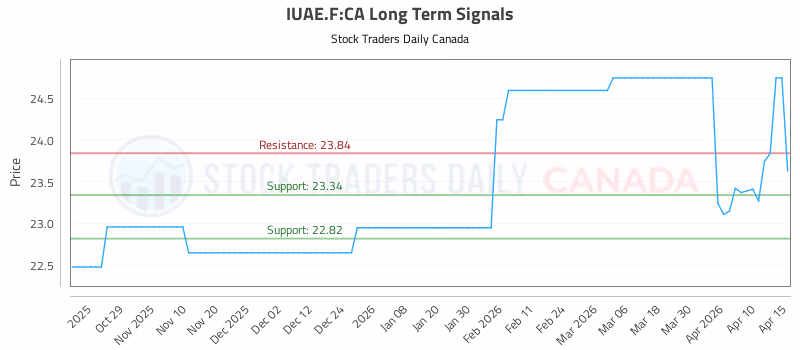 Stock Chart for IUAE.F:CA