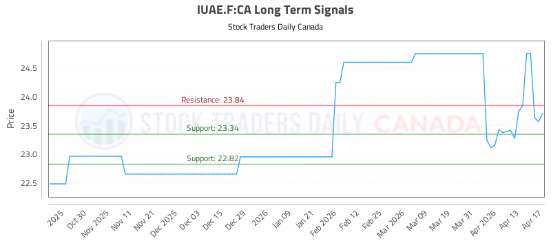 Stock Chart for IUAE.F:CA