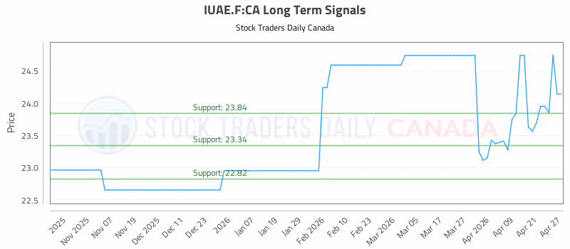 Stock Chart for IUAE.F:CA