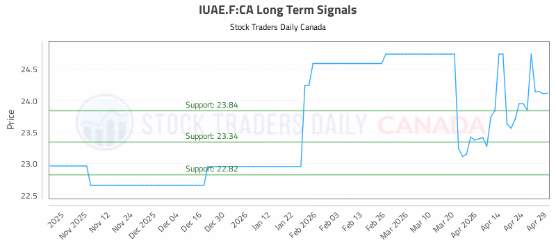 Stock Chart for IUAE.F:CA