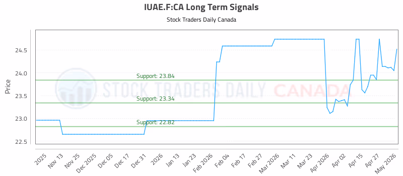Stock Chart for IUAE.F:CA