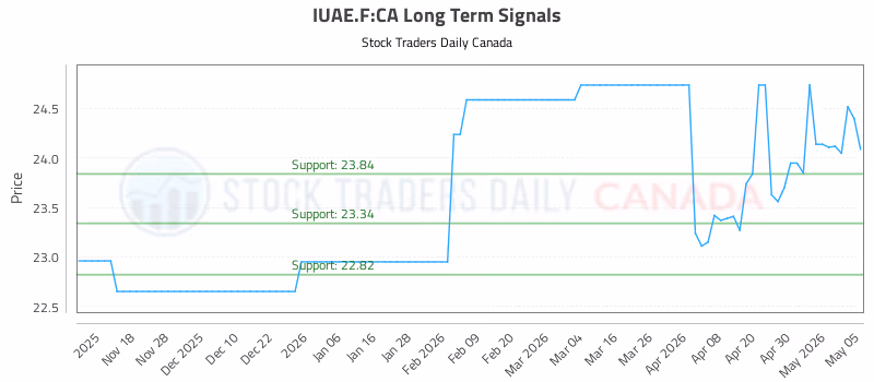 Stock Chart for IUAE.F:CA