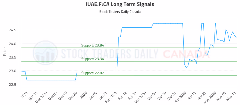 Stock Chart for IUAE.F:CA