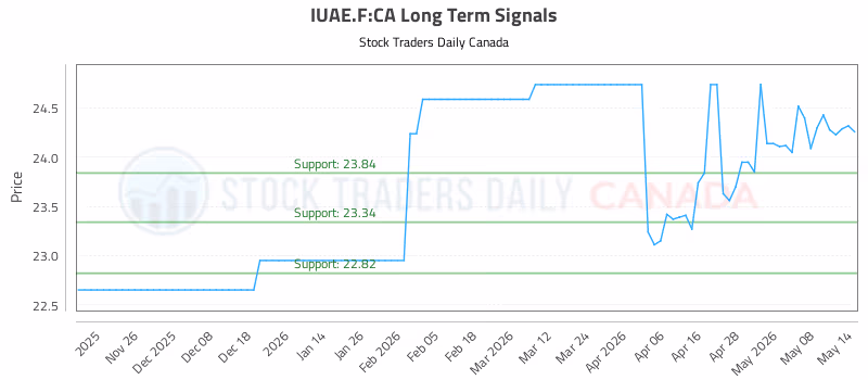 Stock Chart for IUAE.F:CA