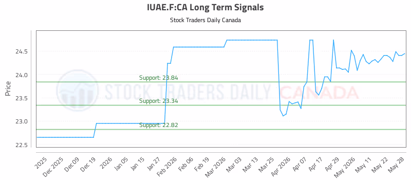 Stock Chart for IUAE.F:CA