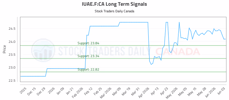 Stock Chart for IUAE.F:CA