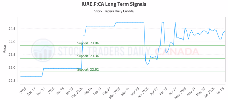 Stock Chart for IUAE.F:CA