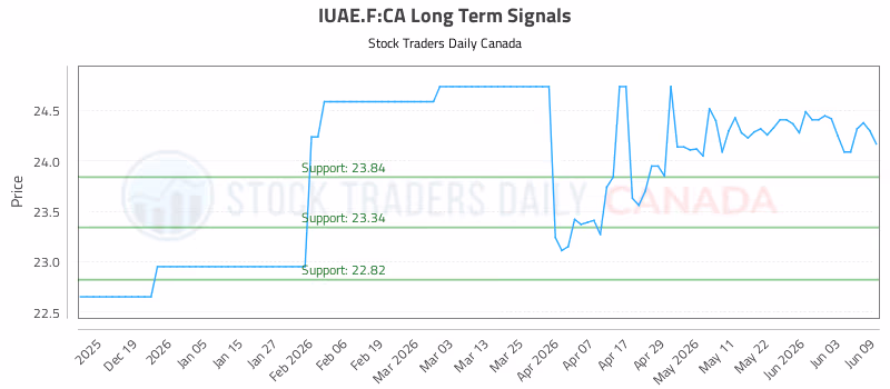 Stock Chart for IUAE.F:CA