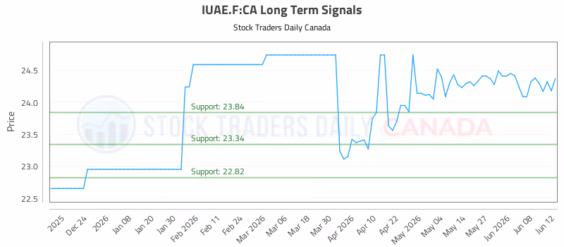 Stock Chart for IUAE.F:CA