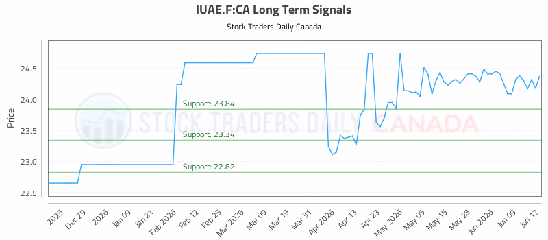 Stock Chart for IUAE.F:CA