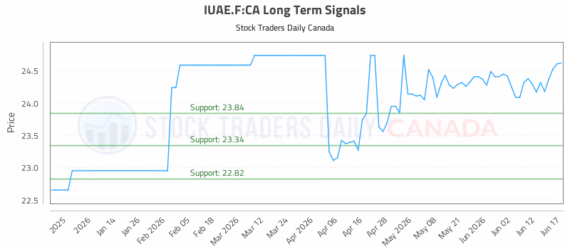 Stock Chart for IUAE.F:CA