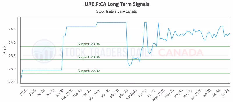 Stock Chart for IUAE.F:CA