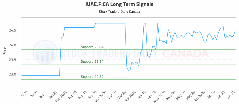 Stock Chart for IUAE.F:CA
