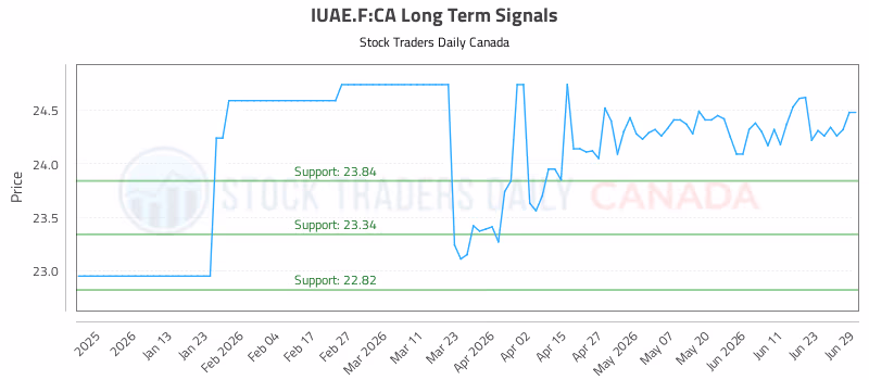 Stock Chart for IUAE.F:CA